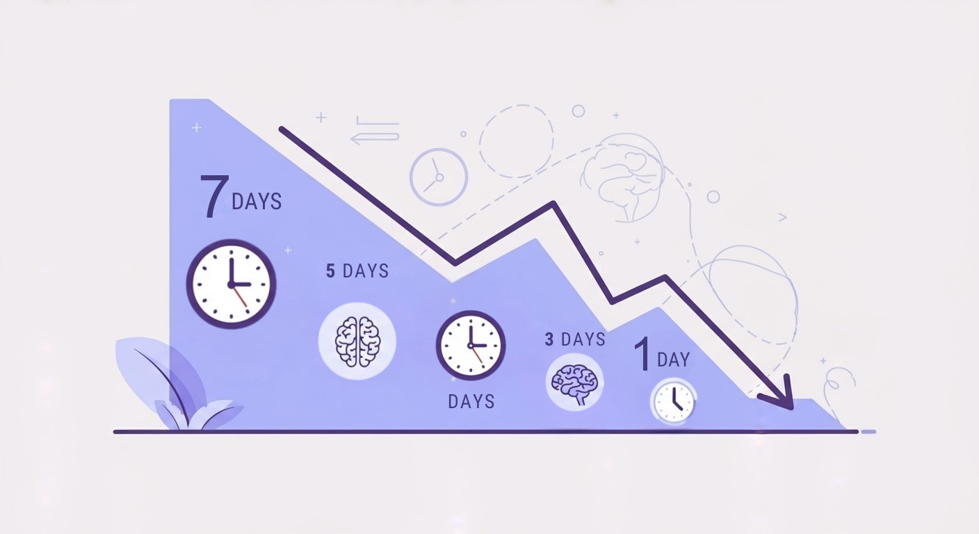 Declining timeline chart showing days with clock and brain icons from 7 to 1 day.