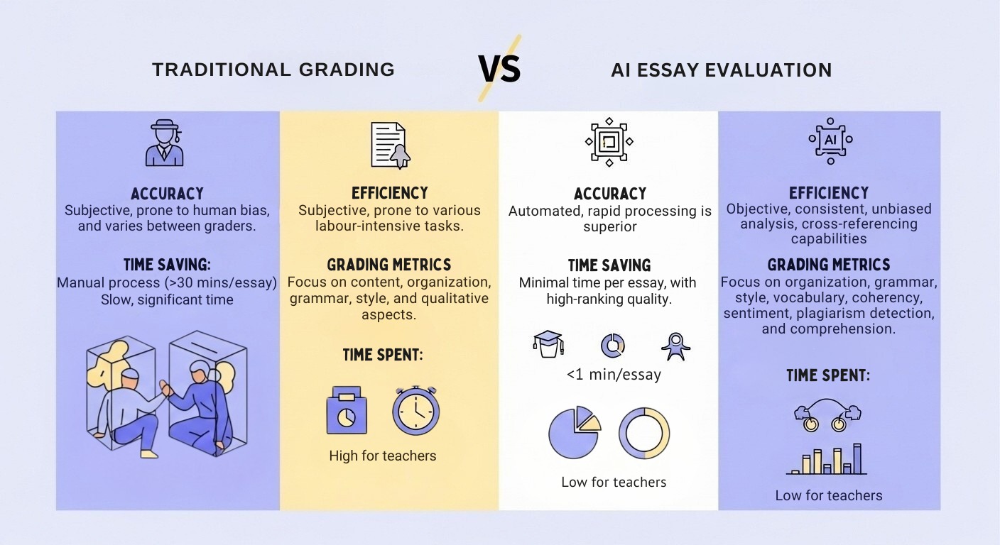 Comparison chart of traditional grading vs AI essay evaluation highlighting accuracy, efficiency, time, and grading metrics.
